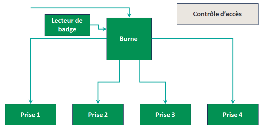 Image controle d'accès