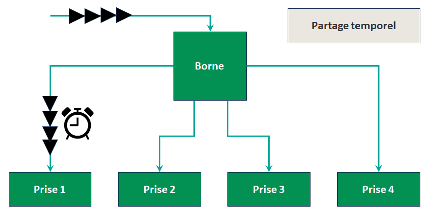 Image partage temporel