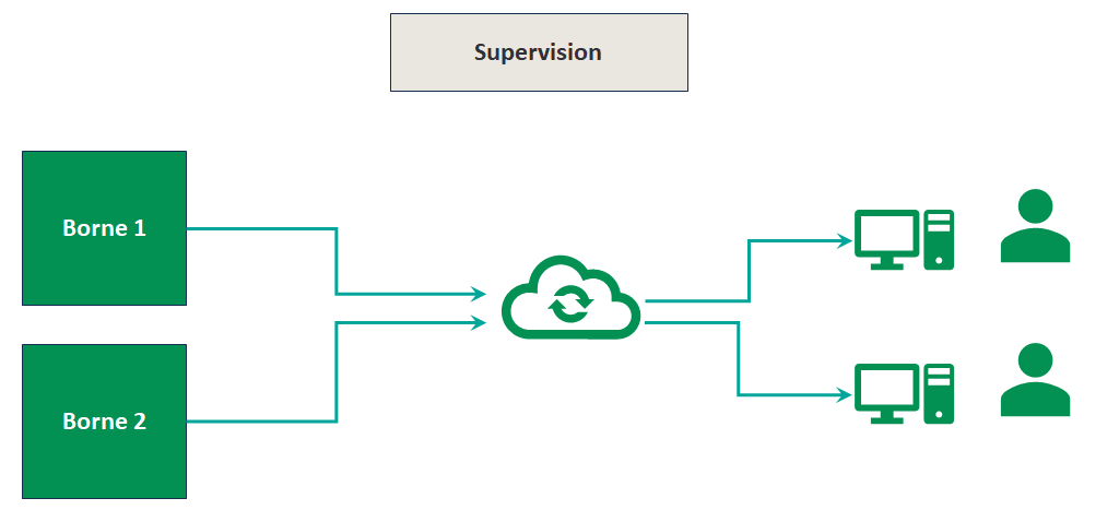 Image logiciel supervision
